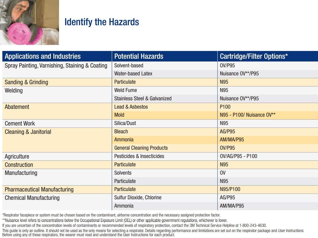 3M 7503 chemical handling with approved cartridges illustration