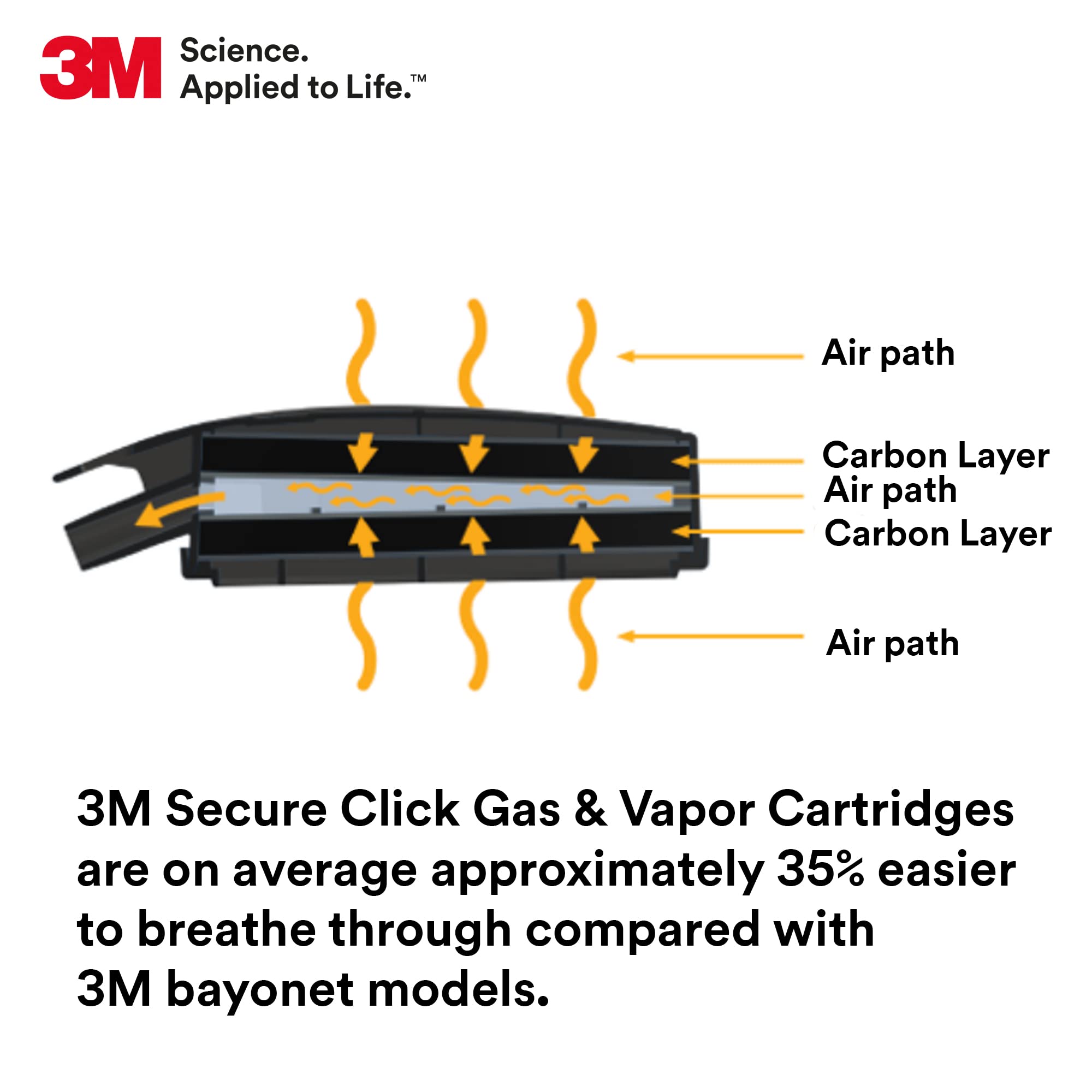 3M Secure Click connection enabling quick cartridge installation