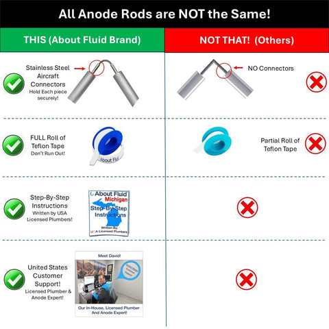 About Fluid aluminum zinc anode rod installation reduces odors