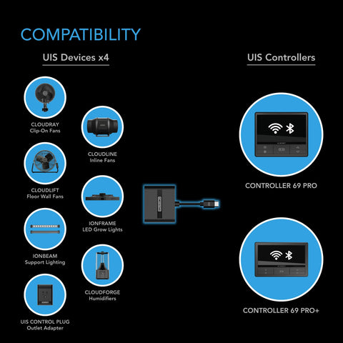 AC Infinity UIS Splitter Hub illustrating shared programming across devices for consistent environmental control