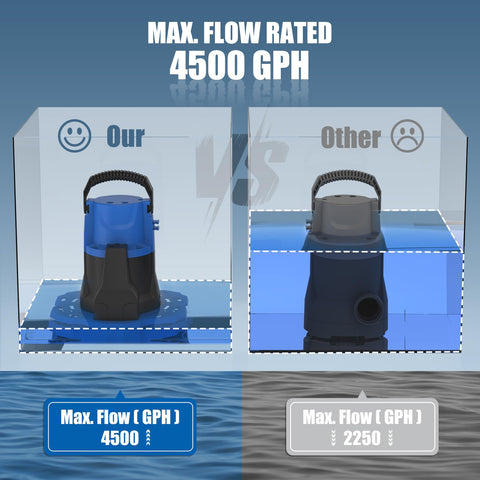 Acopair pump delivering 5000 GPH for rapid water removal.