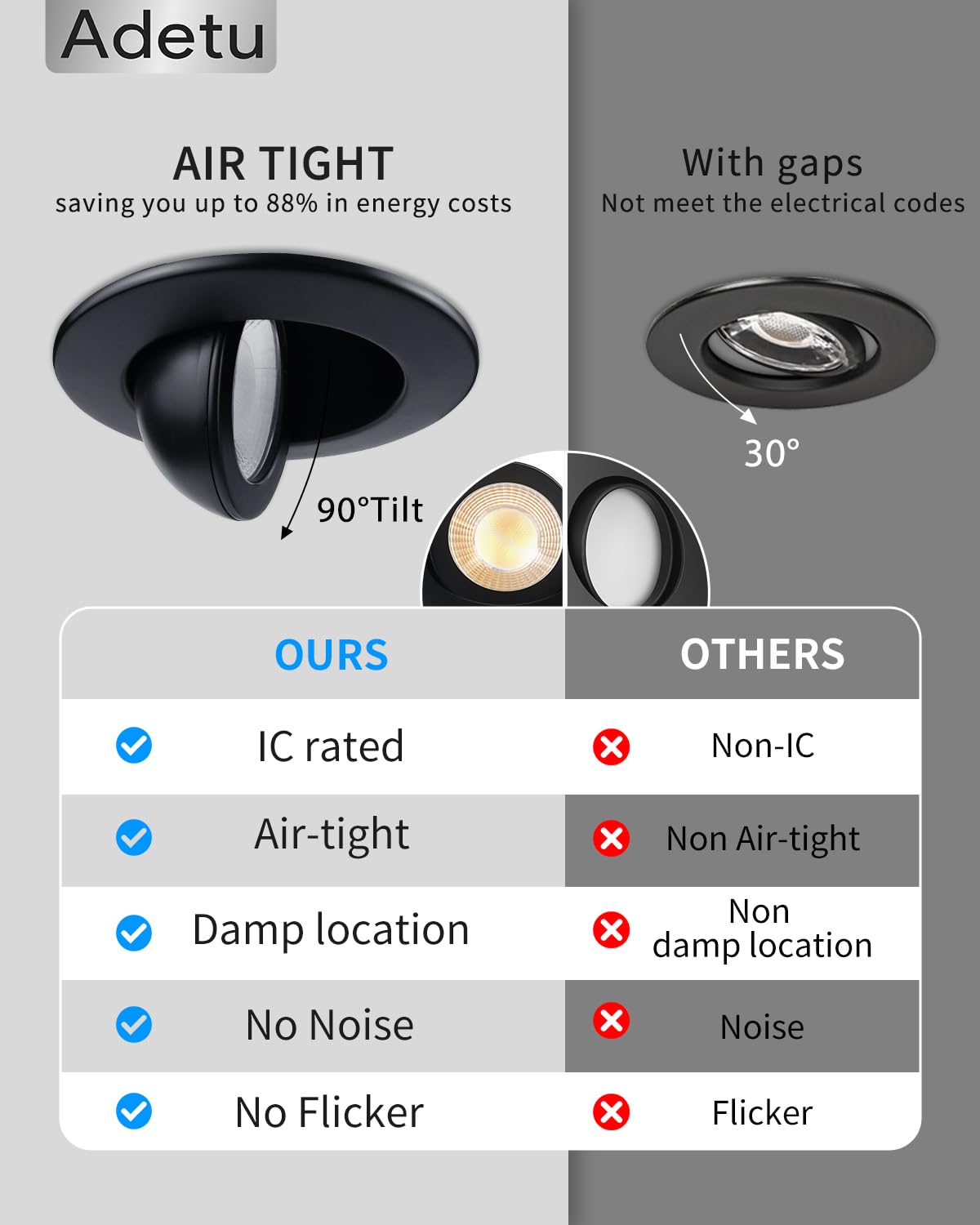 Adetu IC-rated ETL-certified junction box ensures safe, reliable ceiling lighting