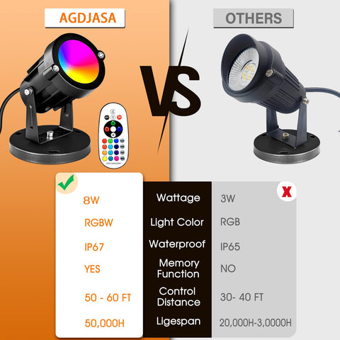 AGDJASA RGBW 8W spotlight with remote enables easy color and mode changes.