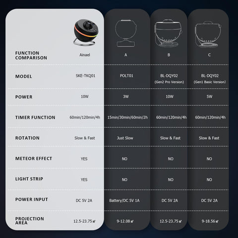 Ainael Galaxy Projector control panel enables simple, one-touch operation.