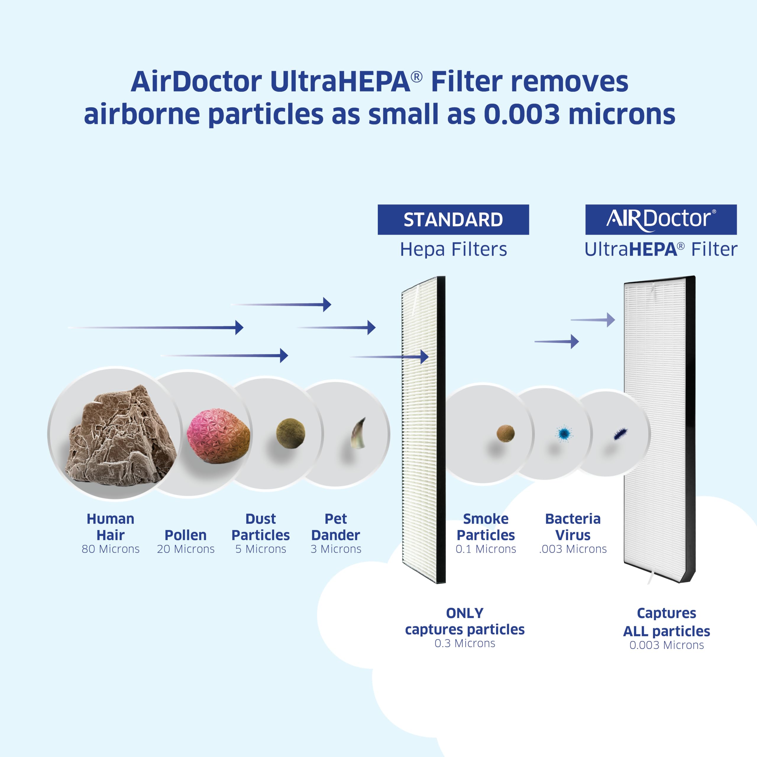 AirDoctor UltraHEPA filtration visual highlighting ultrafine particle capture.