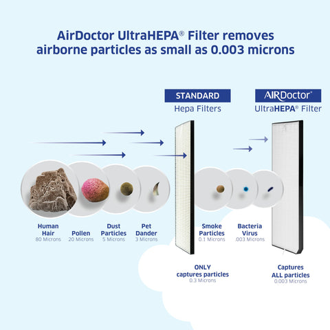 AirDoctor UltraHEPA filtration visual highlighting ultrafine particle capture.