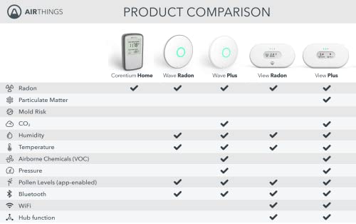 Airthings Corentium Home displaying three readouts: daily, weekly, long-term.