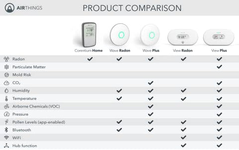 Airthings Corentium Home displaying three readouts: daily, weekly, long-term.
