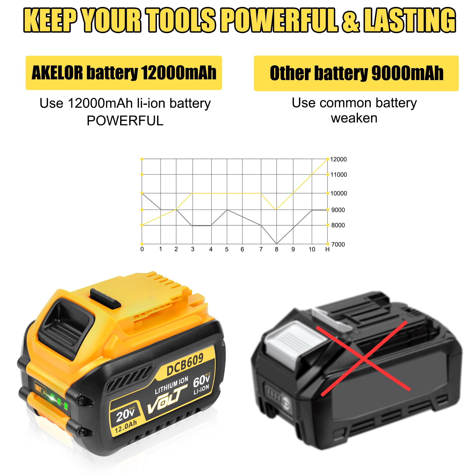 AKELOR DeWalt 12.0Ah battery pack with LED indicator