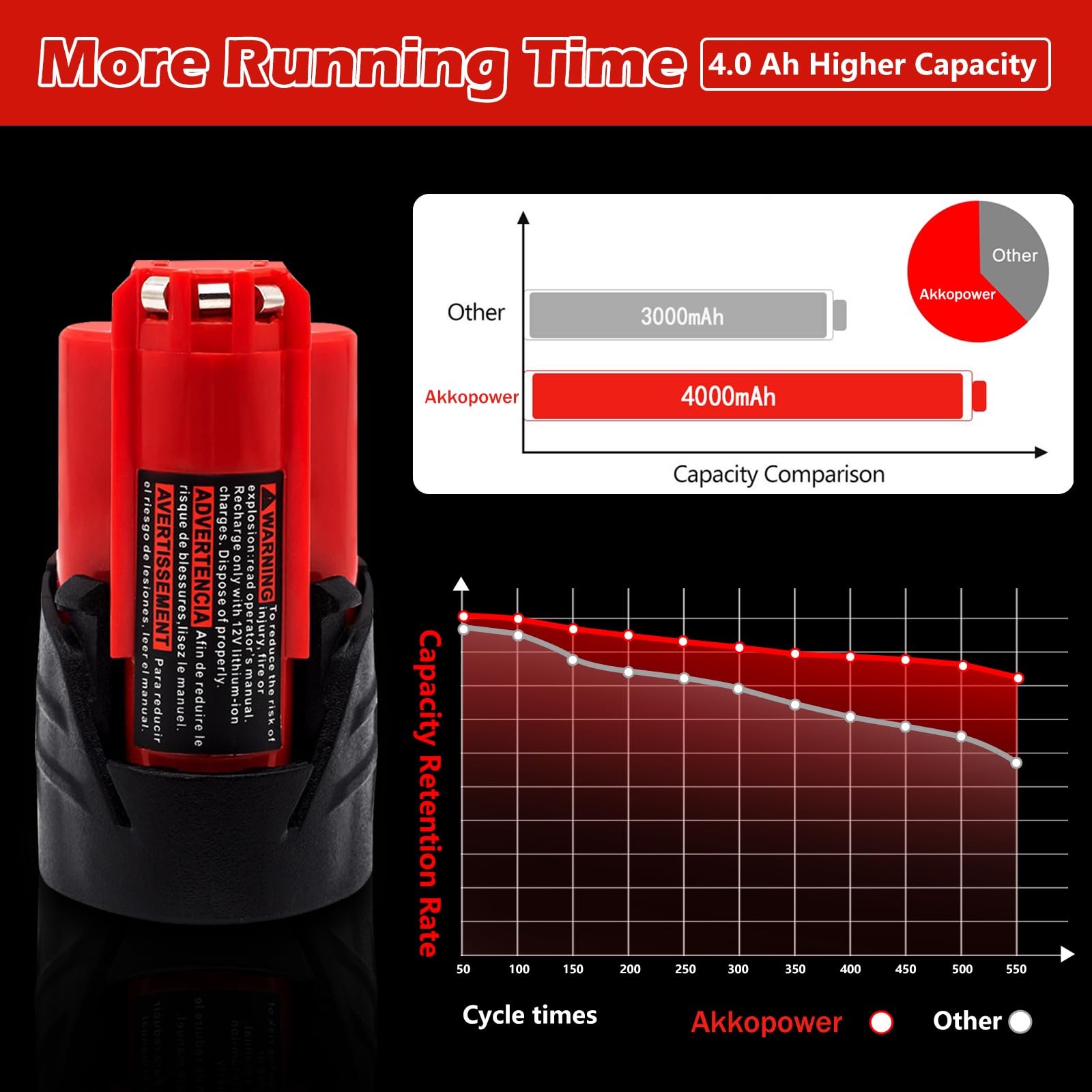 Close-up of 12V 4.0Ah label on Akkopower Milwaukee battery