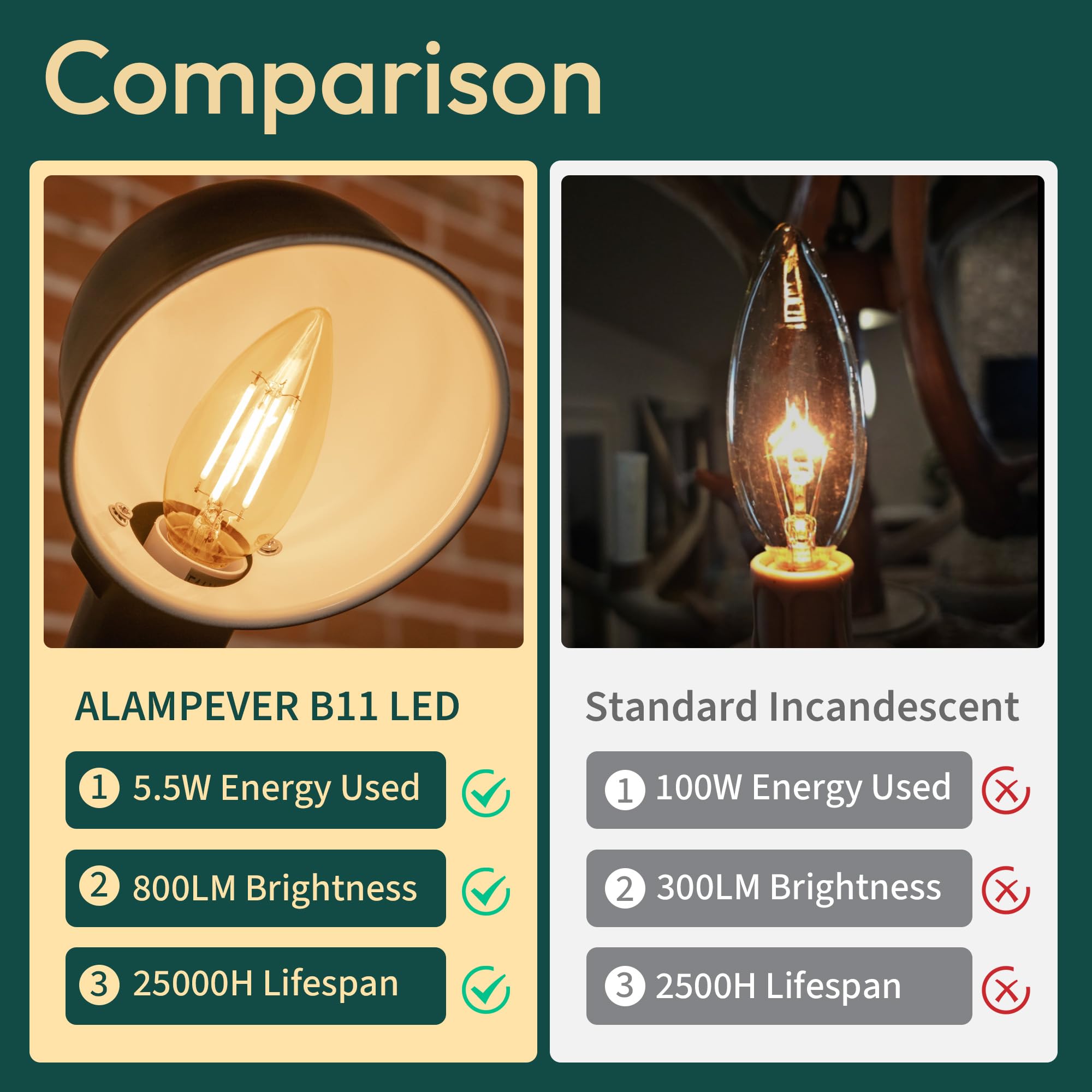 ALAMPEVER energy-efficient 5.5W bulb substitutes 100W incandescent savings.