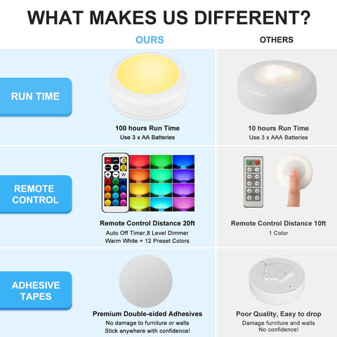 Alivation tap lights for quick activation with a simple touch.