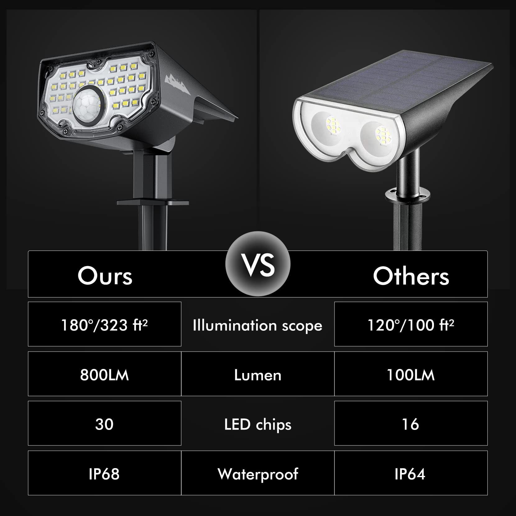 AloftSun 30-LED outdoor spotlights provide bright, even landscape illumination.