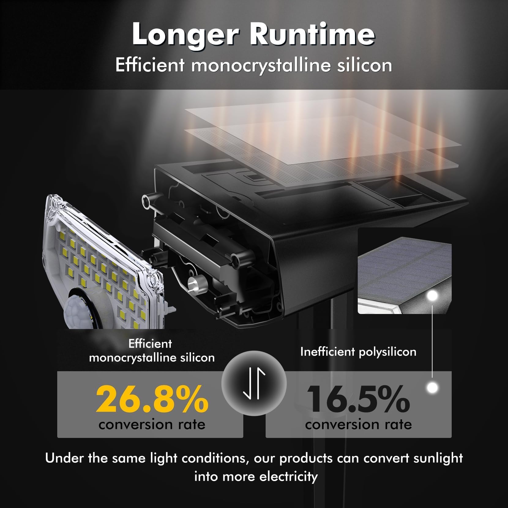AloftSun 33ft sensing range detects activity within reach.