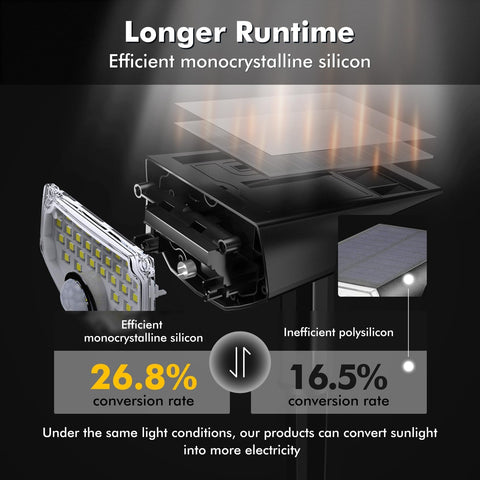 AloftSun 33ft sensing range detects activity within reach.