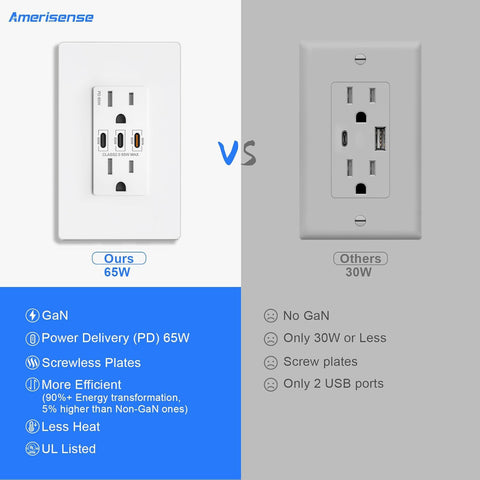 Amerisense GaN 65W outlet in use with MacBook Pro demonstrates high-powered charging.