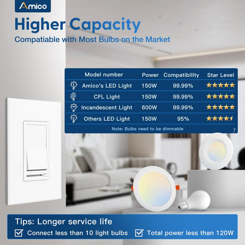 Amico dimmer switch with wall plate included for clean setup.