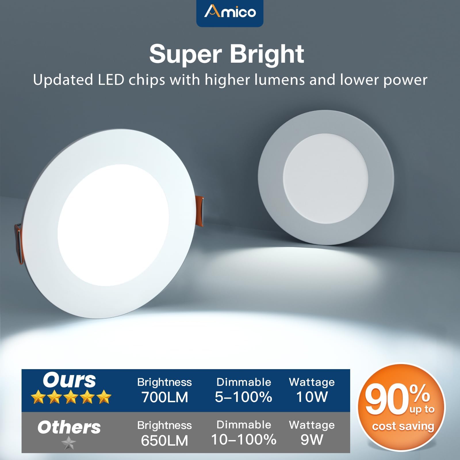 Amico ETL and FCC certified for safe home use.