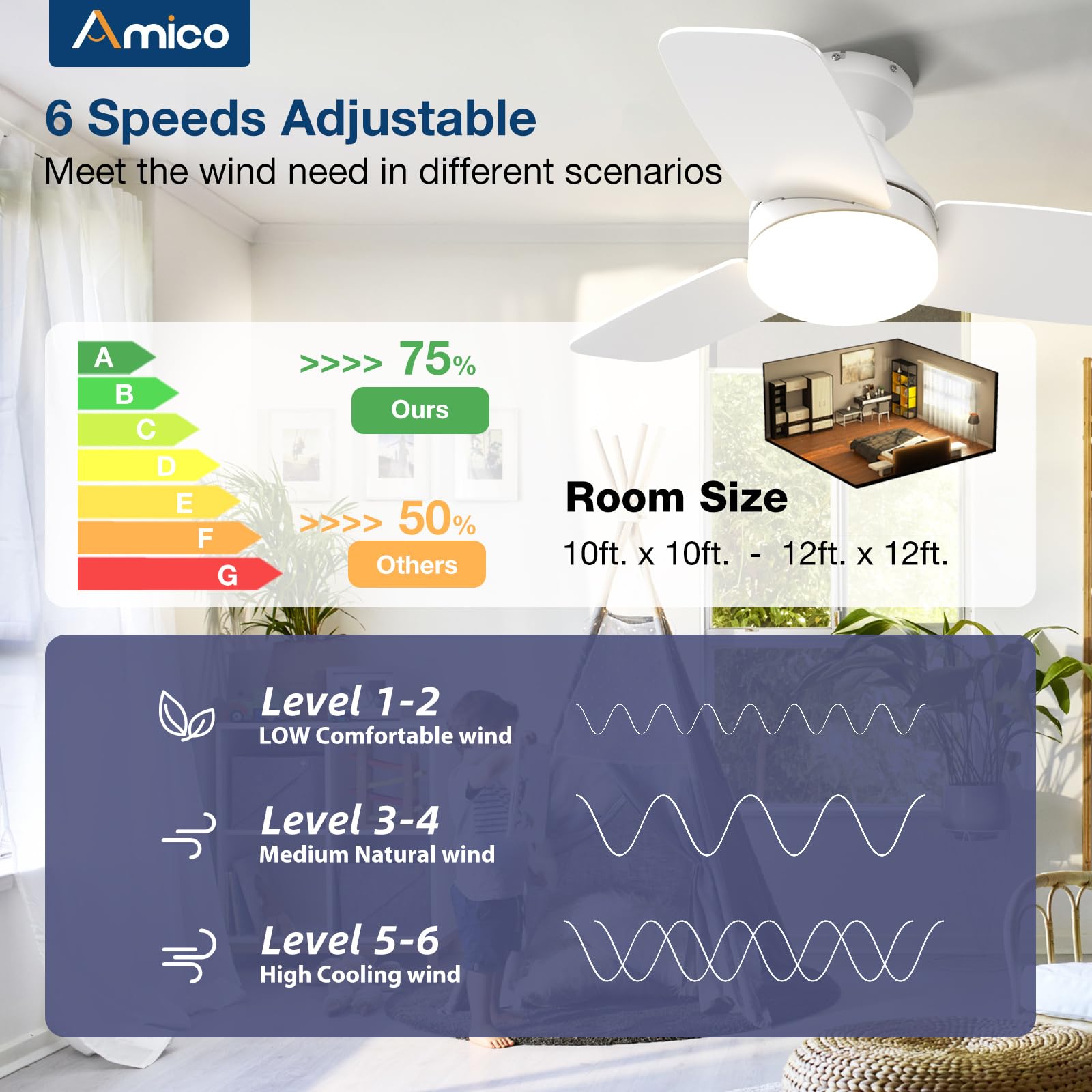 Amico flush‑mount ceiling fan installed in a low ceiling space.