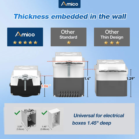 Amico thinner design GFCI shows a slim profile for easier box fill