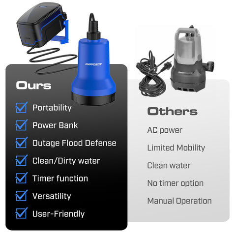 AMPFORCE submersible pump with hose attachment ideal for basements and drains