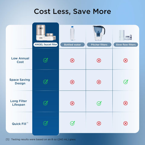 Universal adapters simplify installation on most U.S. faucets.