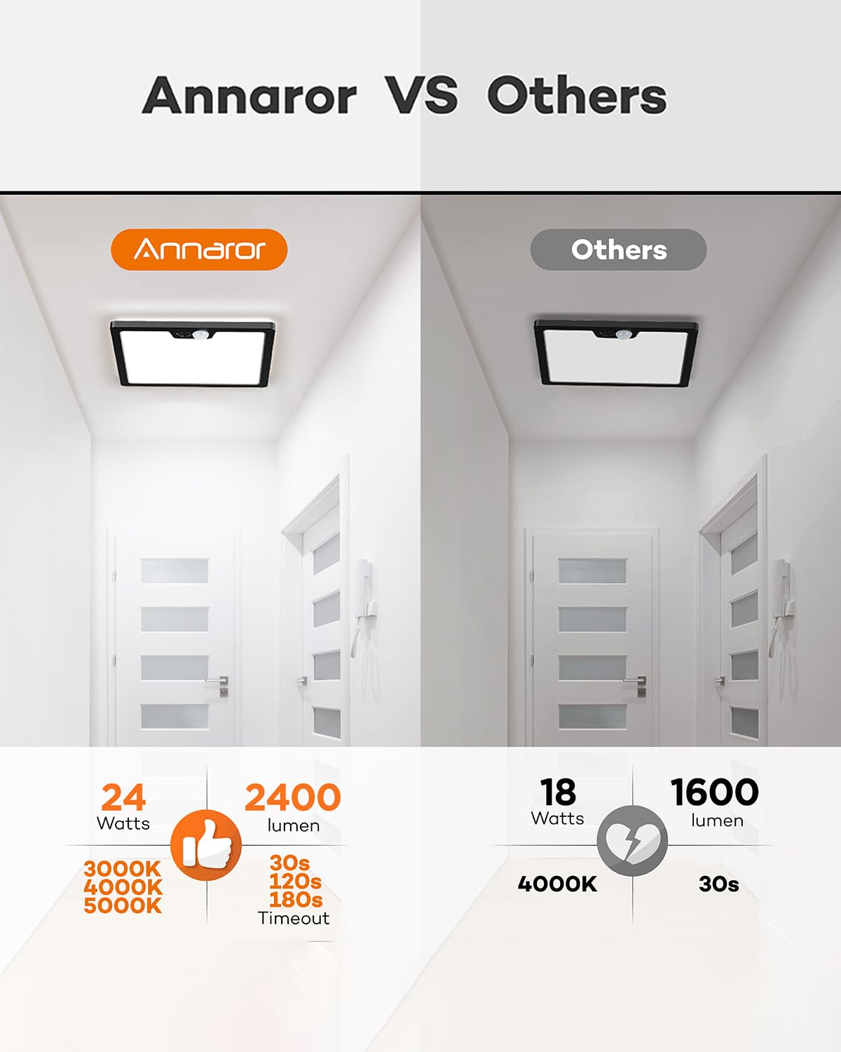 Annaror 24W LED delivers bright 2400 lumens with energy efficiency.