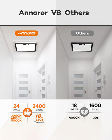 Annaror 24W LED delivers bright 2400 lumens with energy efficiency.