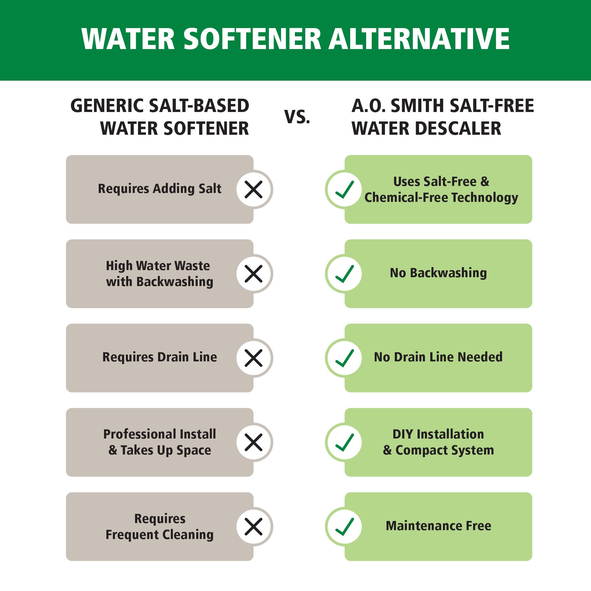 AO Smith descaler system close-up label highlighting salt-free feature