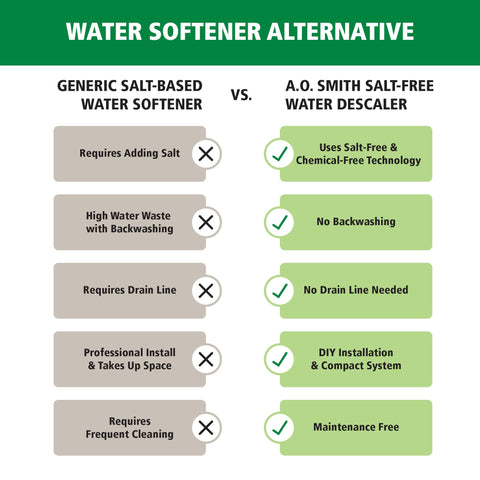 AO Smith descaler system close-up label highlighting salt-free feature