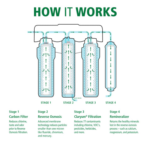 AO Smith RO system installation under sink for convenient filtration access
