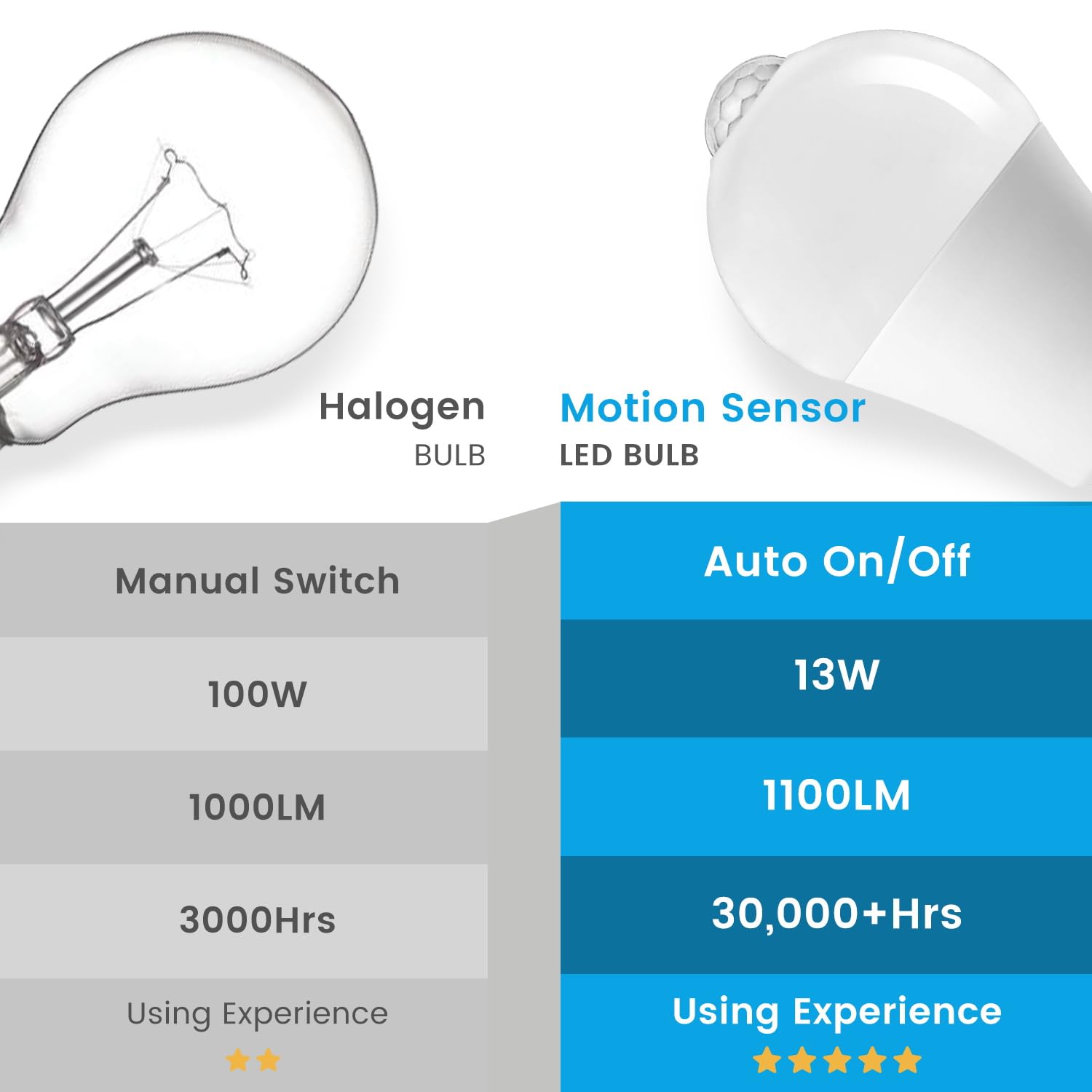 Aovpex motion sensor bulb brightens a basement when movement is detected