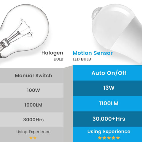 Aovpex motion sensor bulb brightens a basement when movement is detected