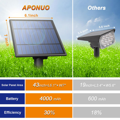 APONUO solar spot light with a 3 m extension cable for longer reach.