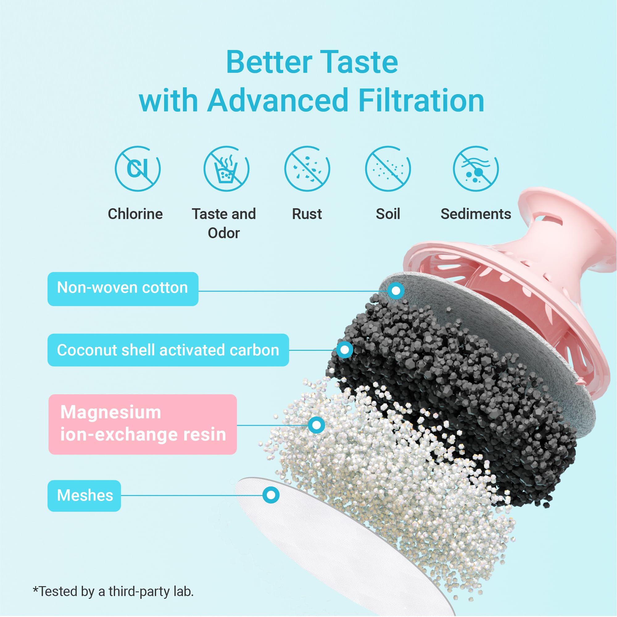 Activated-carbon and non-woven layers improve taste