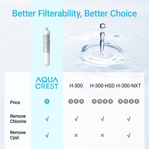 Chlorine and odor reduction improves water taste at the tap.