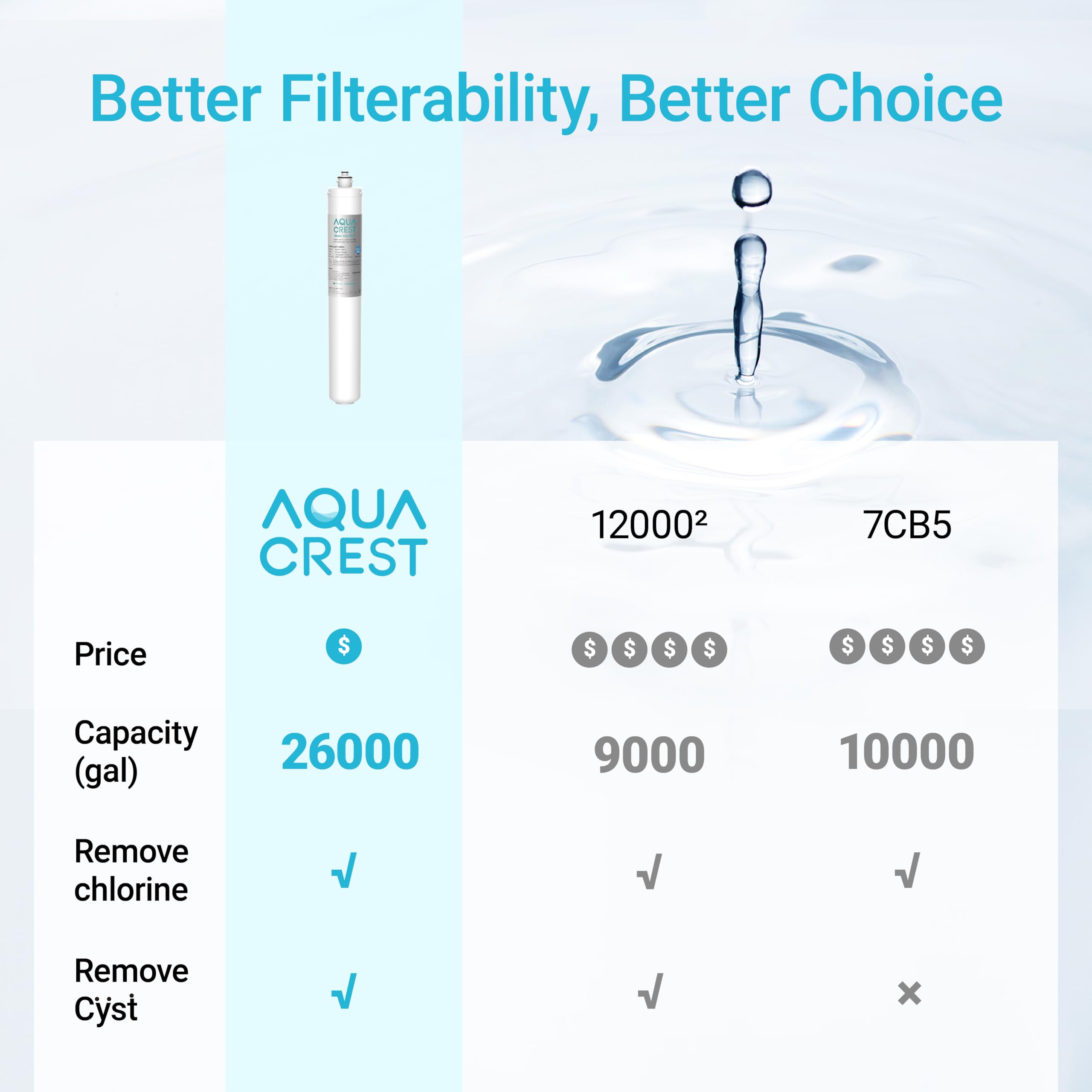 AQUA CREST I2000 connected to the cold-water valve for filtration.