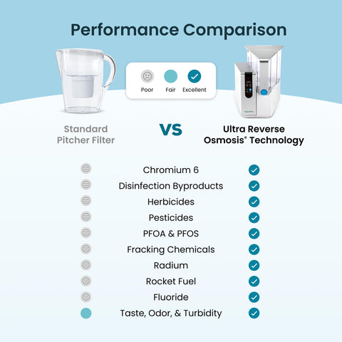 AquaTru Classic's 4-stage RO filtration delivers purified water for everyday use.