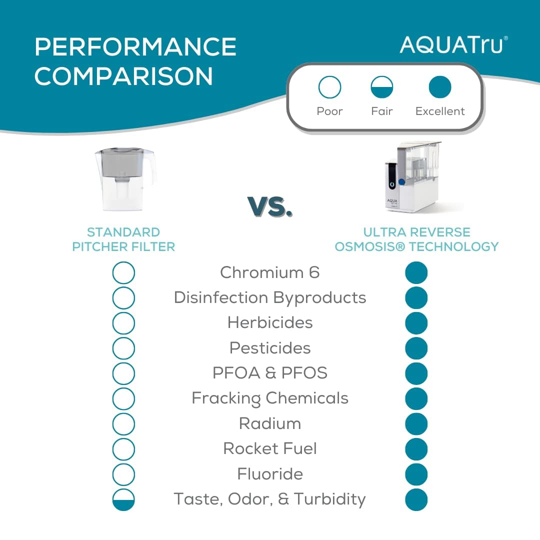AquaTru Classic bottle-saves feature reduces plastic waste and cost