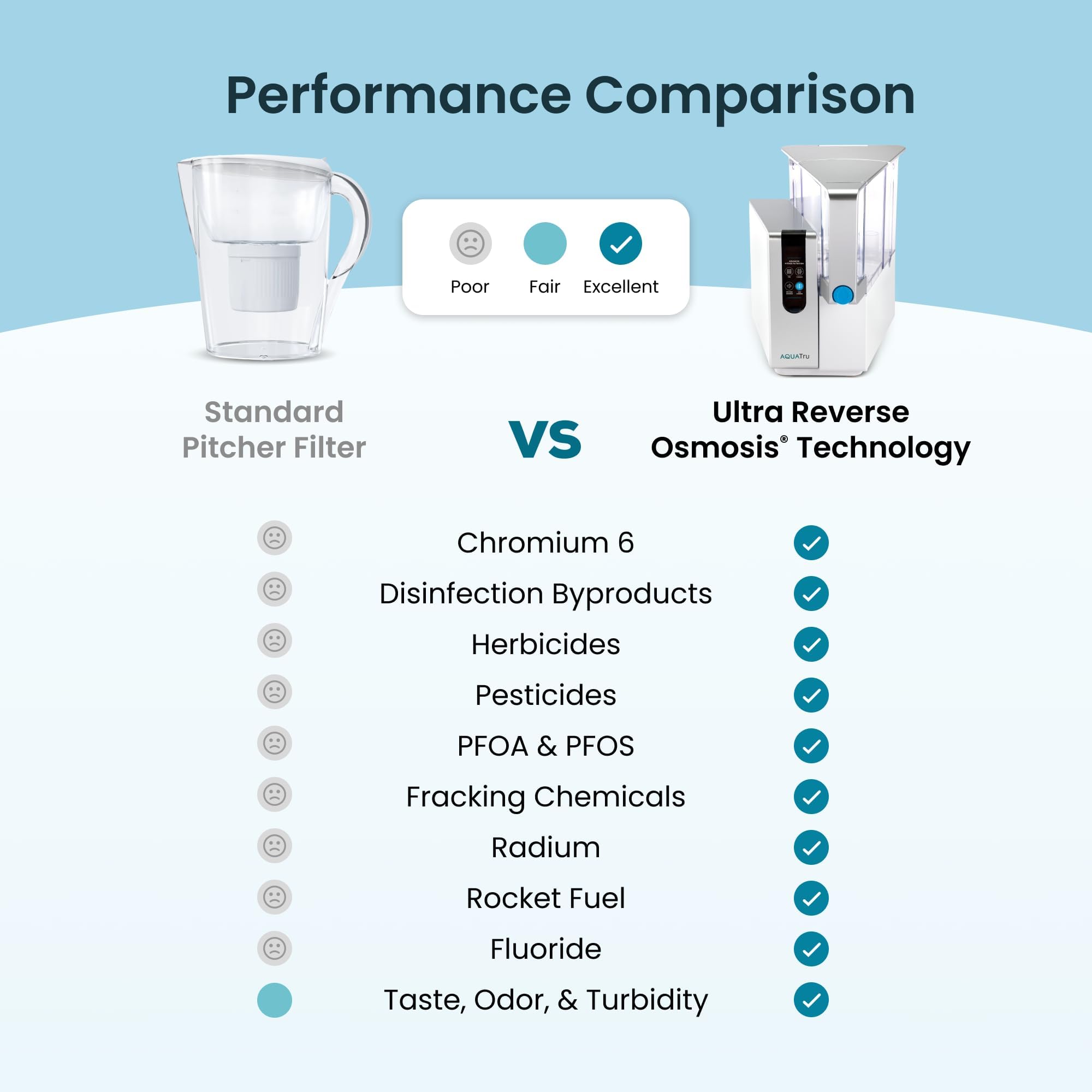 AquaTru long-lasting filters simplify maintenance with multi-month replacement intervals.