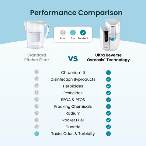 AquaTru long-lasting filters simplify maintenance with multi-month replacement intervals.