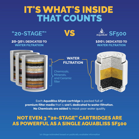 AquaBliss 48-percent-denser-media inside showcases enhanced filtration capacity.