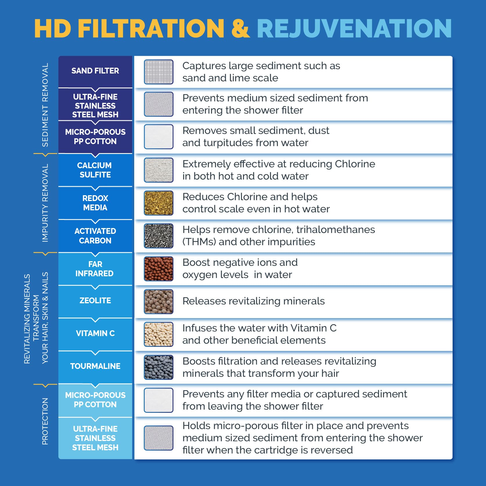 AquaBliss Revitalizing maintains water flow while filtering impurities