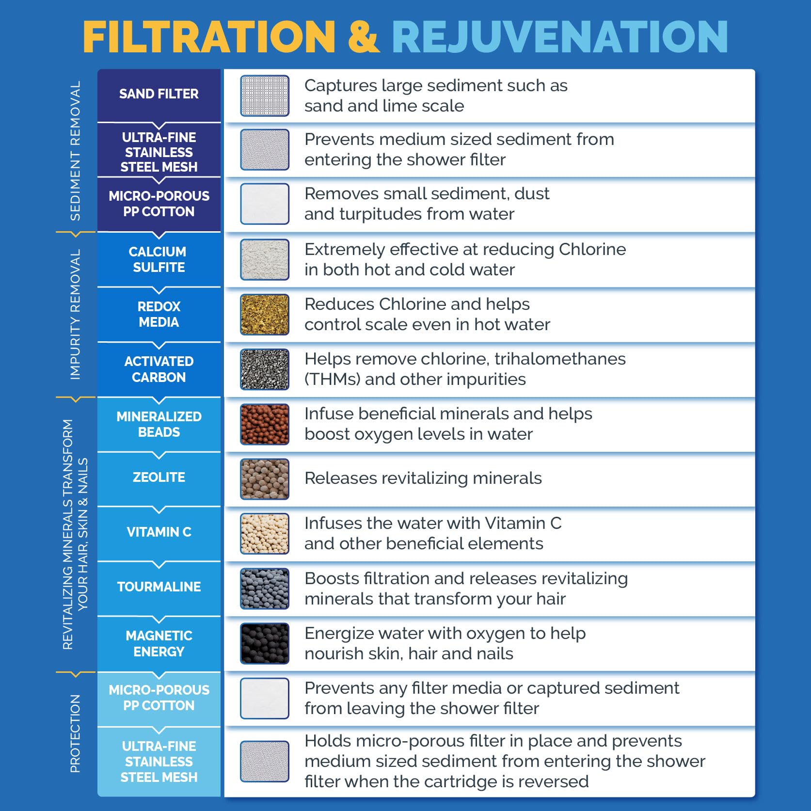 AquaBliss SF100-BN advanced media layer reduces impurities