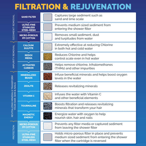 Calcium sulfite beads in AquaBliss SF100 Chrome filter