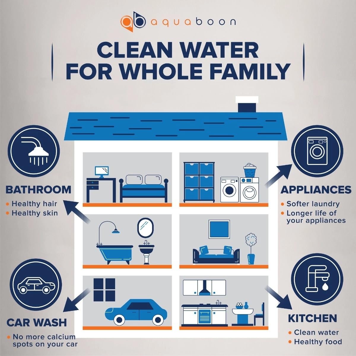 Aquaboon well-water filtration output yields steady water flow across the home.