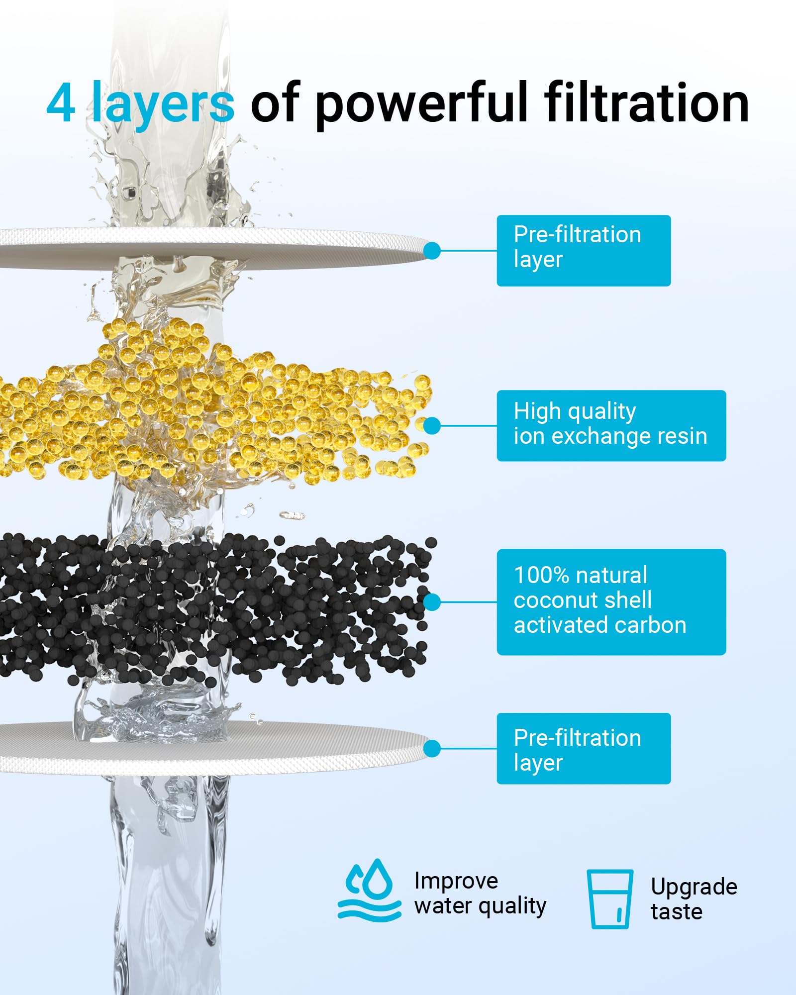 Multistage AQUA CREST filtration system for thorough contaminant reduction