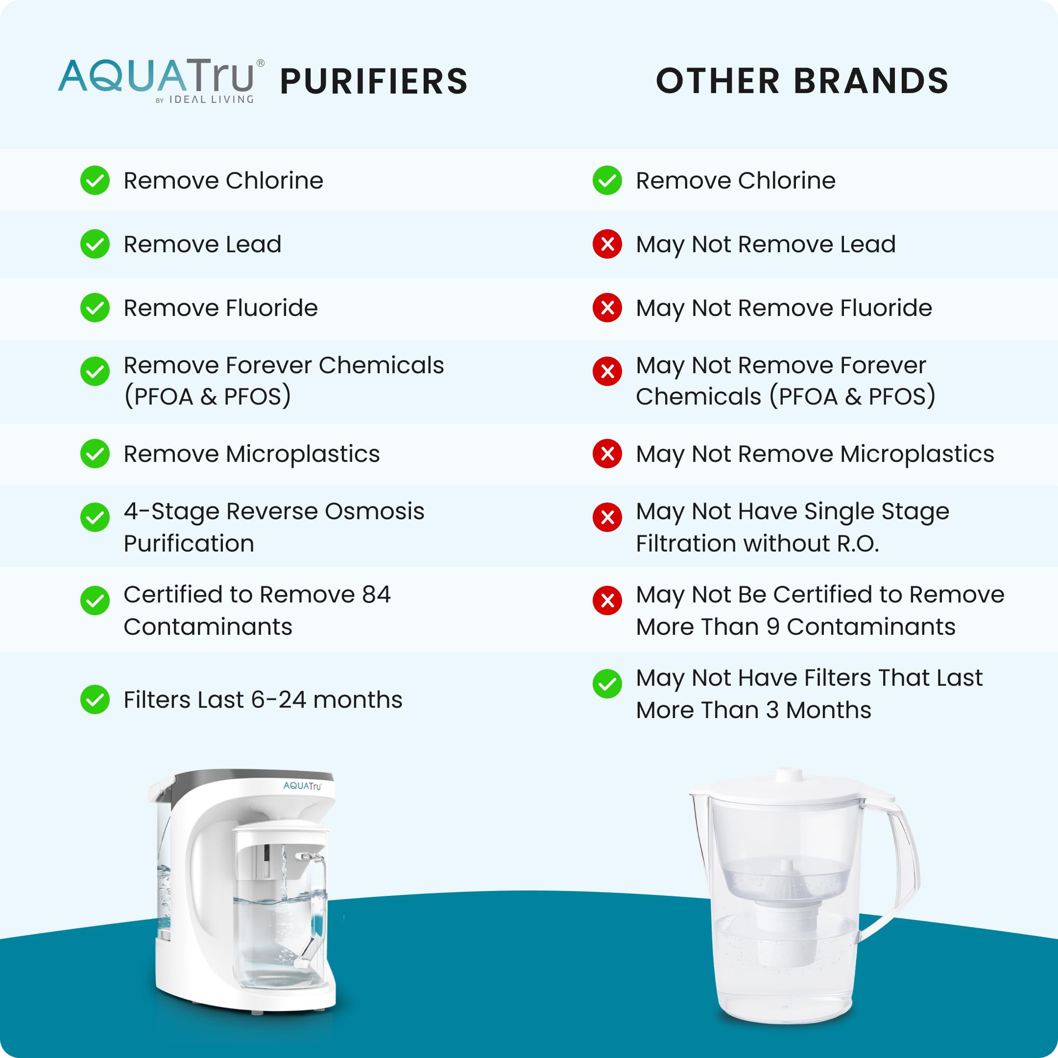 AquaTru easy tool-free maintenance makes filter swaps simple.