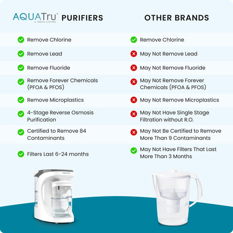 AquaTru easy tool-free maintenance makes filter swaps simple.