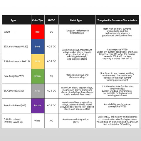 ARCCAPTAIN TIG red tungsten meets AWS and DIN standards with traceability